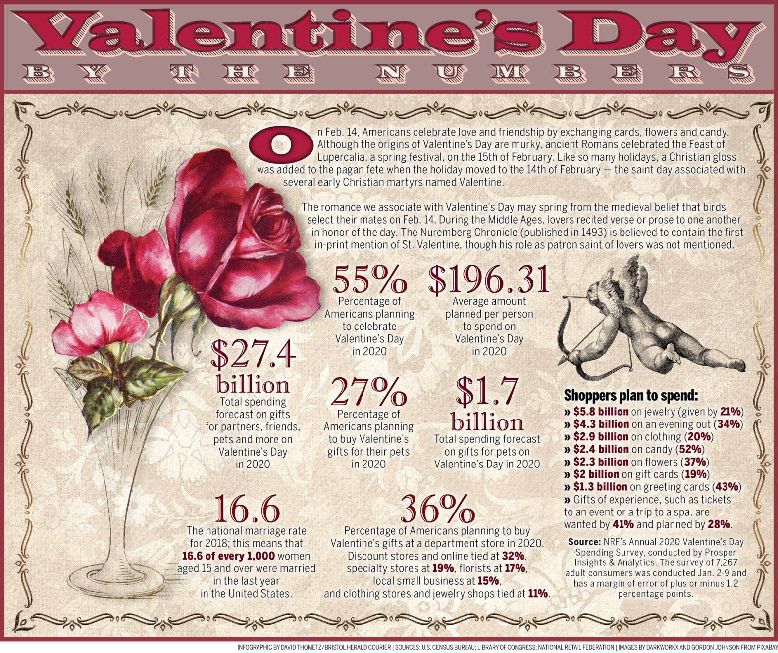 Valentine's Day 2020 By the Numbers